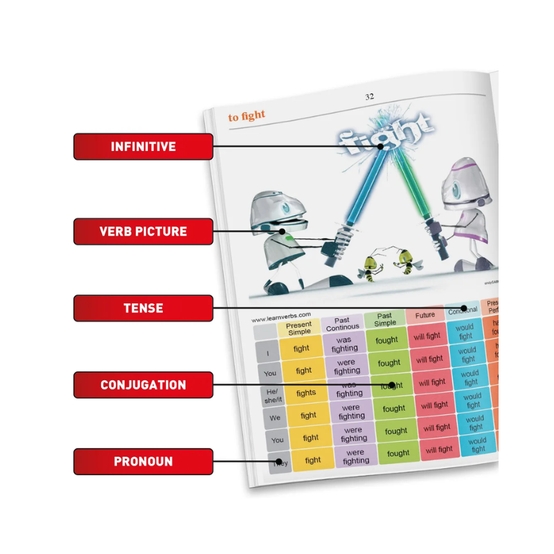 Educational chart with verb conjugation diagram and illustrations of robots, labeled with parts like infinitive, verb picture, tense, conjugation, and pronoun.
