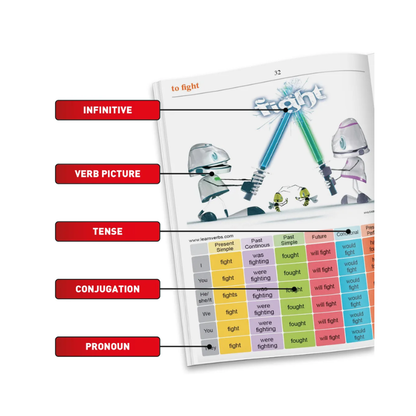 Educational chart with verb conjugation diagram and illustrations of robots, labeled with parts like infinitive, verb picture, tense, conjugation, and pronoun.